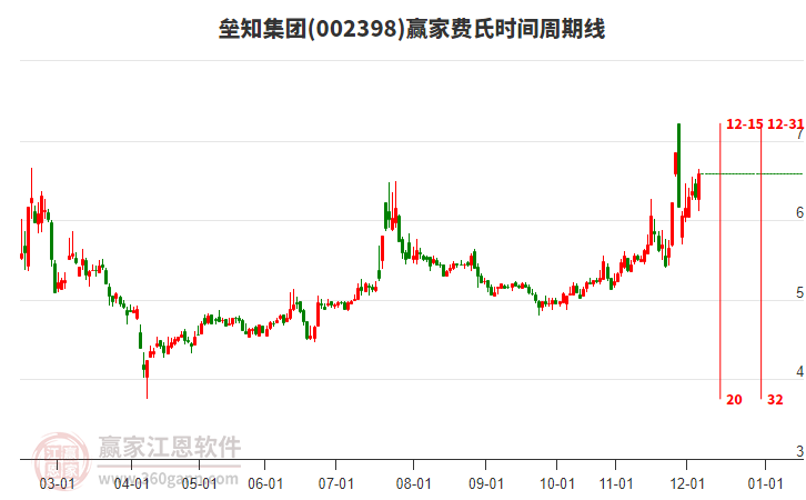 002398壘知集團(tuán)贏家費(fèi)氏時(shí)間周期線工具