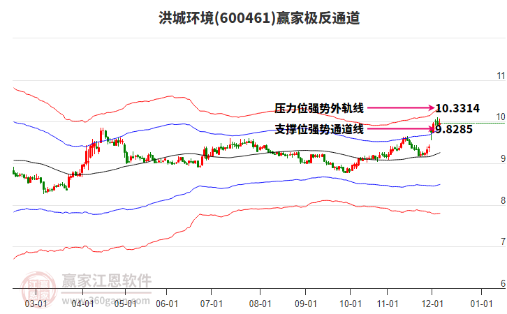 600461洪城環(huán)境贏家極反通道工具