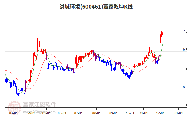 600461洪城環(huán)境贏家乾坤K線工具