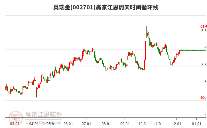 002701奧瑞金贏家江恩周天時間循環(huán)線工具
