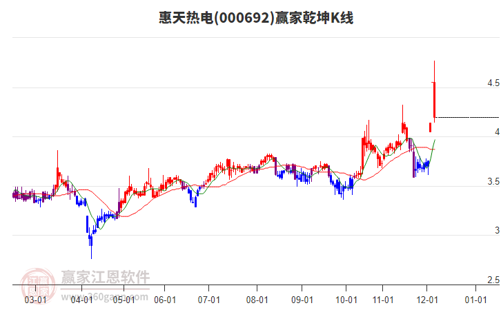 000692惠天熱電贏家乾坤K線工具