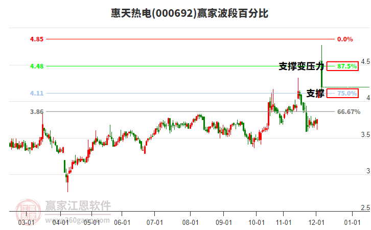 000692惠天熱電贏家波段百分比工具