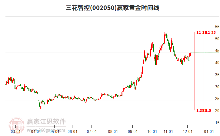 002050三花智控贏家黃金時間周期線工具