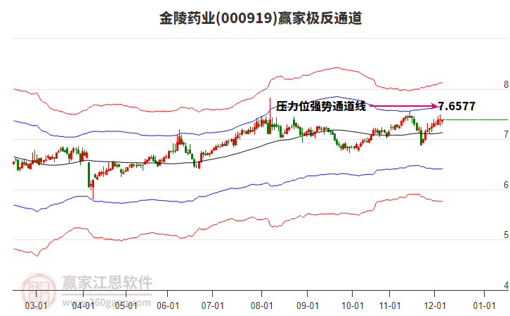 000919金陵药业赢家极反通道工具 000919金陵药业赢家极反通道工具