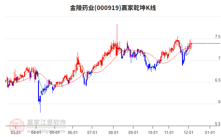 000919金陵药业赢家乾坤K线工具 000919金陵药业赢家乾坤K线工具