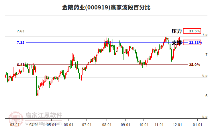 000919金陵药业赢家波段百分比工具 000919金陵药业赢家波段百分比工具
