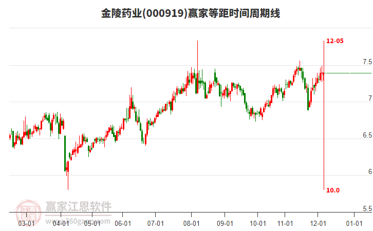 000919金陵药业赢家等距时间周期线工具 000919金陵药业赢家等距时间周期线工具