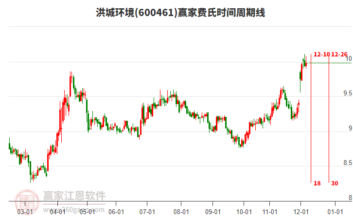 600461洪城環(huán)境贏家費氏時間周期線工具