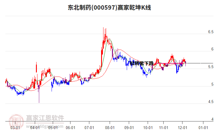 000597東北制藥贏家乾坤K線工具