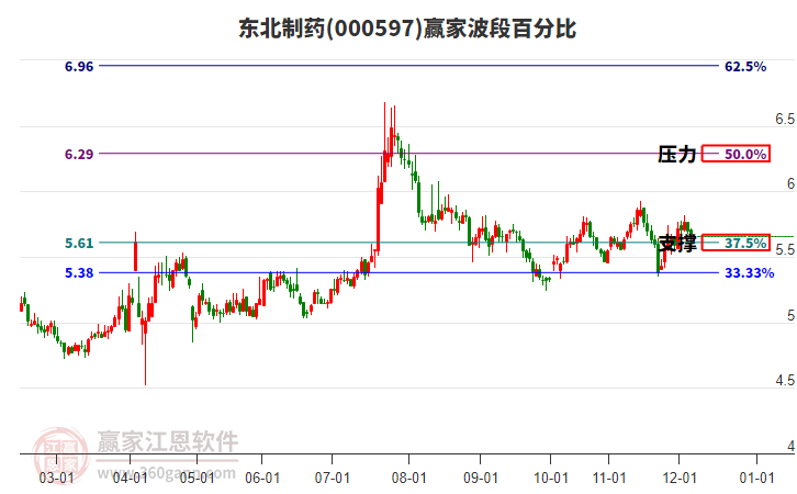 000597東北制藥贏家波段百分比工具