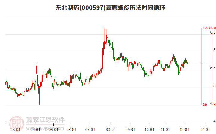 000597東北制藥贏家螺旋歷法時(shí)間循環(huán)工具