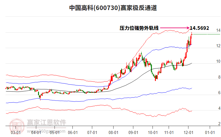 600730中国高科赢家极反通道工具