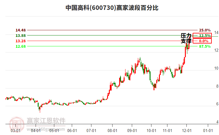 600730中国高科赢家波段百分比工具