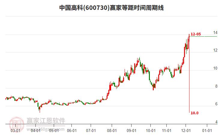 600730中国高科赢家等距时间周期线工具