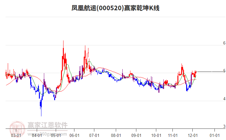 000520凤凰航运赢家乾坤K线工具