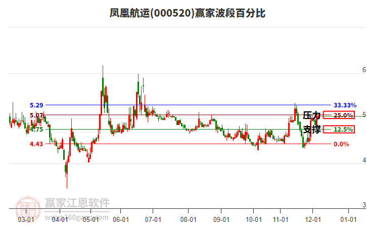 000520凤凰航运赢家波段百分比工具