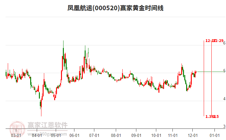 000520凤凰航运赢家黄金时间周期线工具