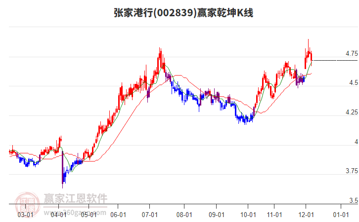 002839張家港行贏家乾坤K線工具