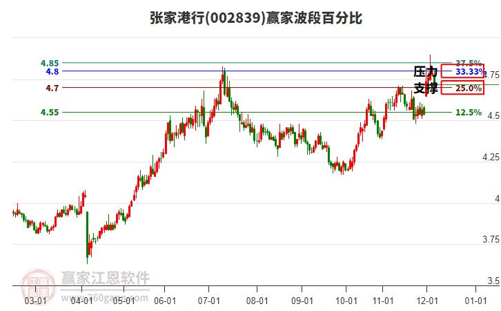 002839張家港行贏家波段百分比工具