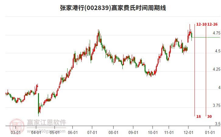 002839張家港行贏家費(fèi)氏時(shí)間周期線工具
