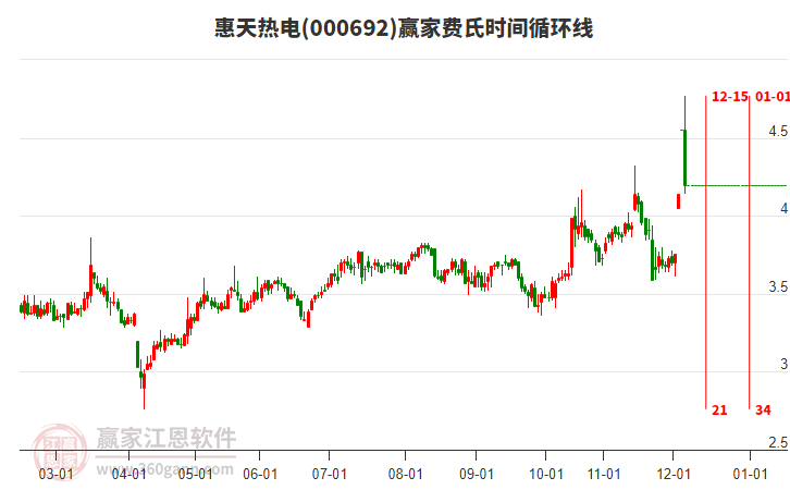 000692惠天熱電贏家費氏時間循環(huán)線工具