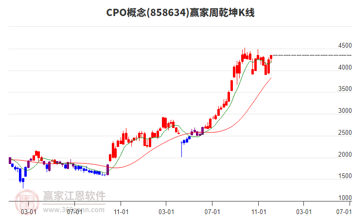 創(chuàng)業(yè)板指高開(kāi)高走漲2.6% 全市場(chǎng)成交額超2萬(wàn)億元