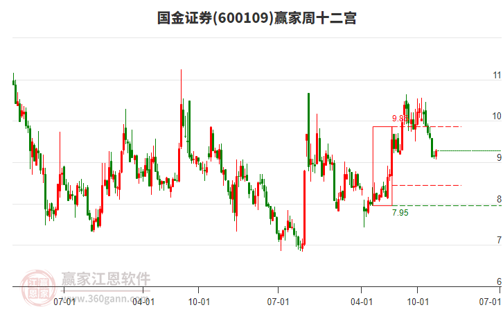 國(guó)金證券 國(guó)金證券