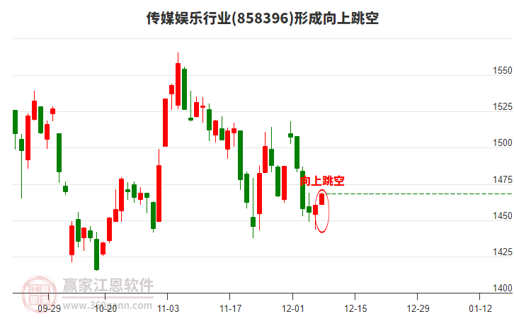 傳媒娛樂行業(yè)形成傳媒娛樂行業(yè)形成向上跳空形態(tài)