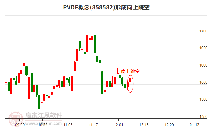 PVDF概念板塊形成向上跳空形態(tài)