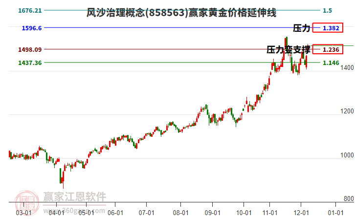 風(fēng)沙治理概念黃金價(jià)格延伸線工具