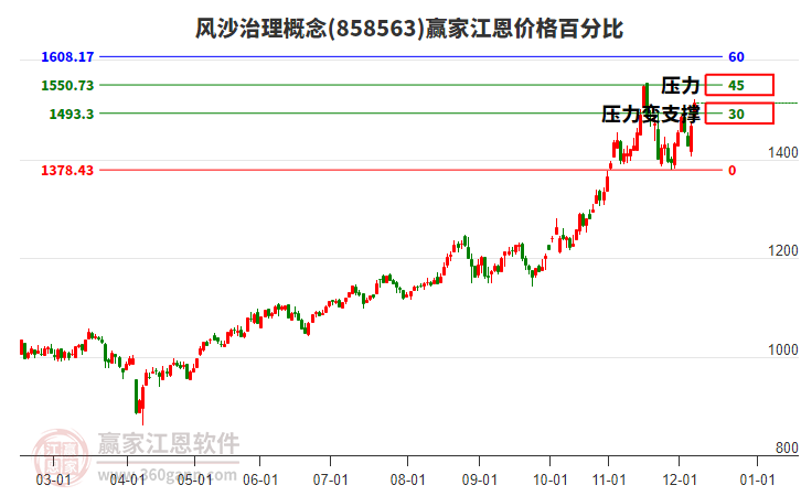 風(fēng)沙治理概念板塊江恩價(jià)格百分比工具