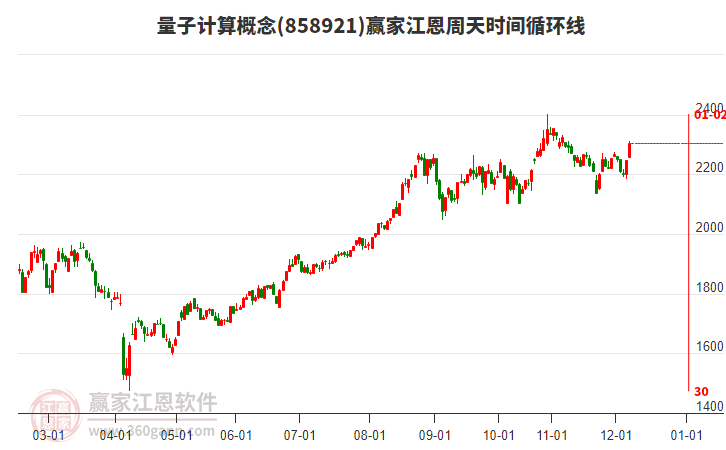 量子計算概念板塊江恩周天時間循環(huán)線工具