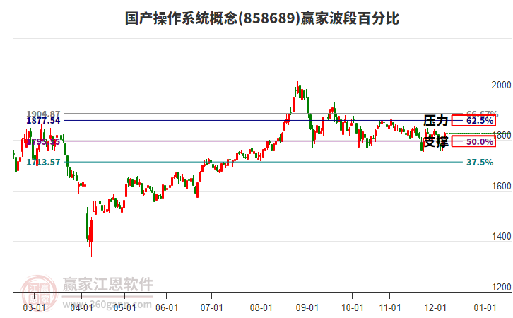 國產(chǎn)操作系統(tǒng)概念板塊波段百分比工具