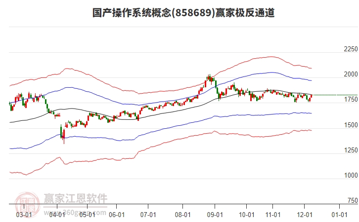 858689國產(chǎn)操作系統(tǒng)贏家極反通道工具