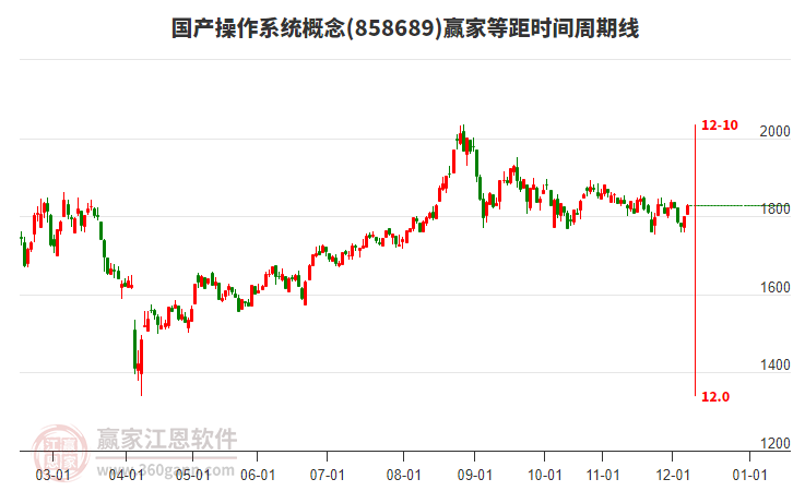國產(chǎn)操作系統(tǒng)概念板塊等距時間周期線工具