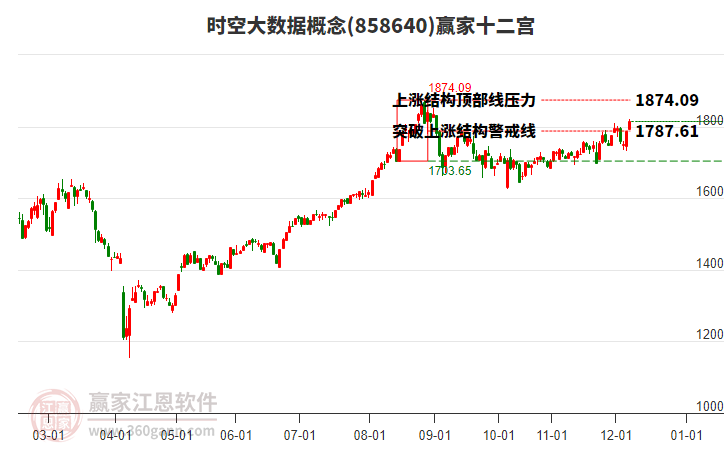 858640時空大數(shù)據(jù)贏家十二宮工具