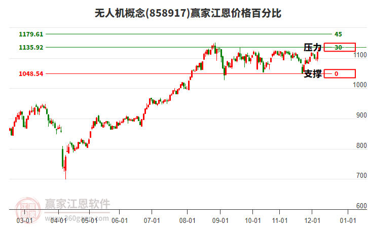 無人機(jī)概念板塊江恩價格百分比工具 無人機(jī)概念板塊江恩價格百分比工具