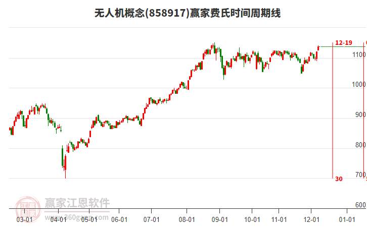 無人機(jī)概念板塊費(fèi)氏時間周期線工具 無人機(jī)概念板塊費(fèi)氏時間周期線工具