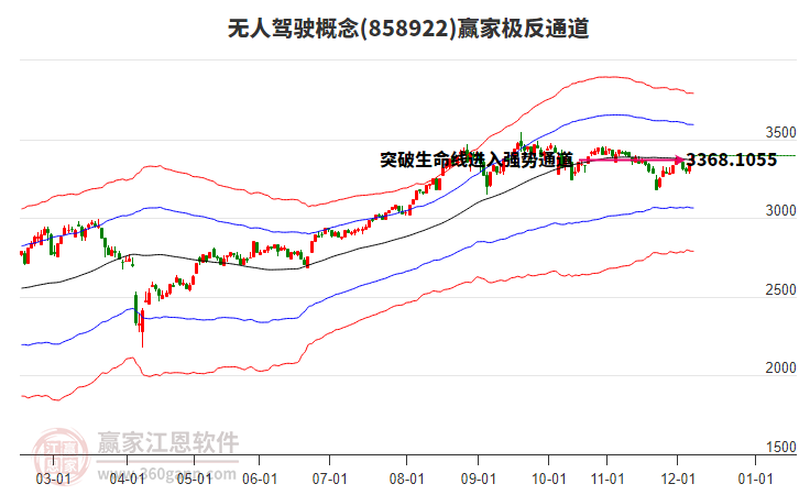 858922無(wú)人駕駛贏家極反通道工具