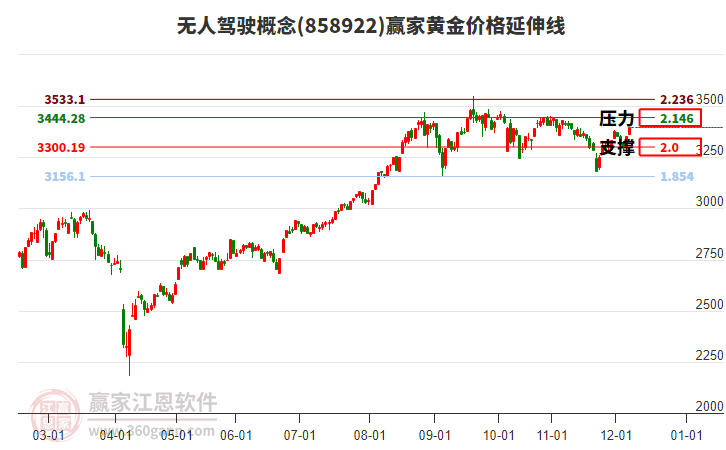 無人駕駛概念板塊黃金價(jià)格延伸線工具 無人駕駛概念板塊黃金價(jià)格延伸線工具