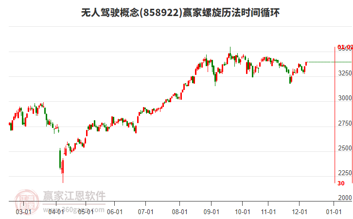 無人駕駛概念板塊螺旋歷法時(shí)間循環(huán)工具 無人駕駛概念板塊螺旋歷法時(shí)間循環(huán)工具
