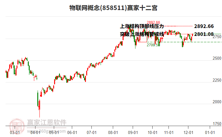 858511物聯(lián)網(wǎng)贏家十二宮工具