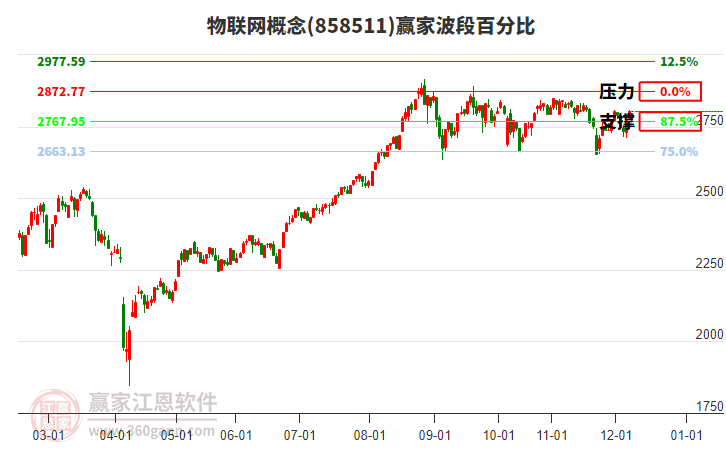 物聯(lián)網(wǎng)概念板塊波段百分比工具