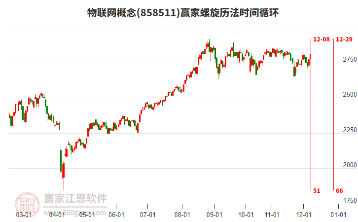 物聯(lián)網(wǎng)概念板塊螺旋歷法時(shí)間循環(huán)工具