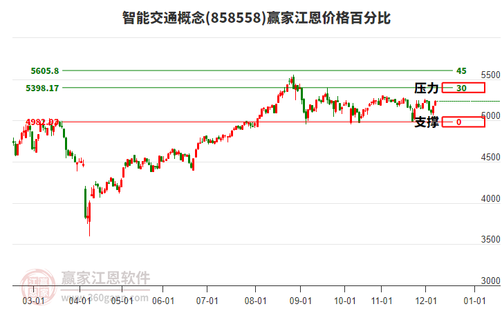 智能交通概念板塊江恩價格百分比工具 智能交通概念板塊江恩價格百分比工具