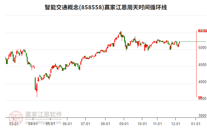 智能交通概念板塊江恩周天時間循環(huán)線工具 智能交通概念板塊江恩周天時間循環(huán)線工具