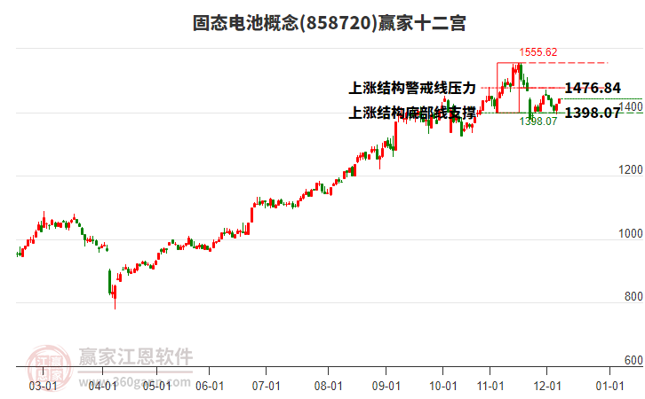 858720固態(tài)電池贏家十二宮工具