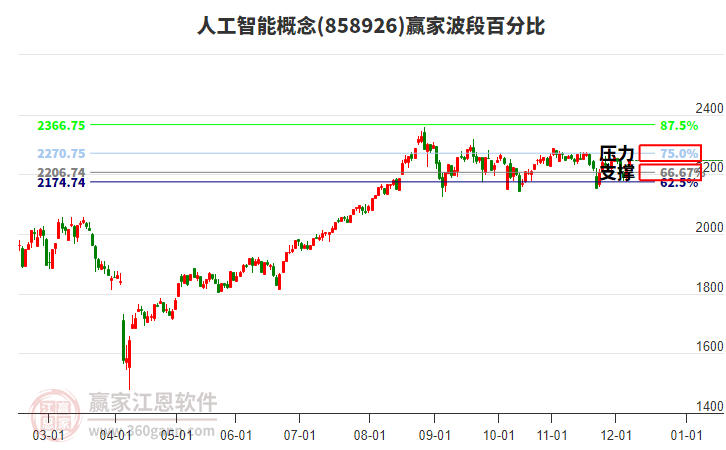 人工智能概念板塊波段百分比工具