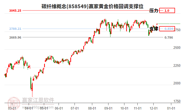 碳纖維概念板塊黃金價(jià)格回調(diào)支撐位工具