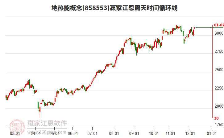 地?zé)崮芨拍畎鍓K江恩周天時(shí)間循環(huán)線工具